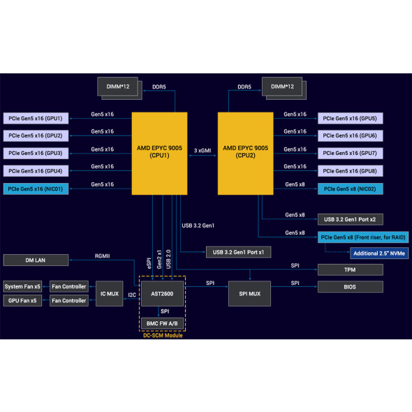 ASUS GPU Server ESC8000A-E13 AMD Radeon™ AI PRO Bild 7