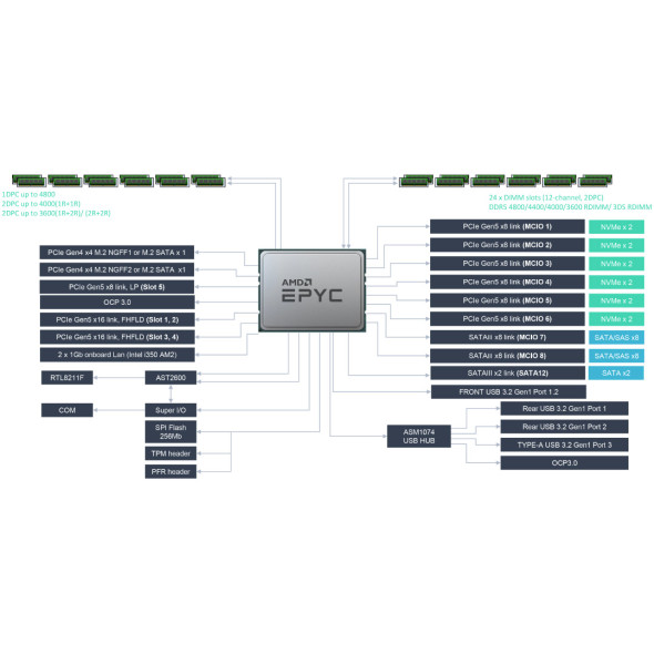 Proxmox VE Server ASUS RS520A-E12-RS12U AMD EPYC Bild 7