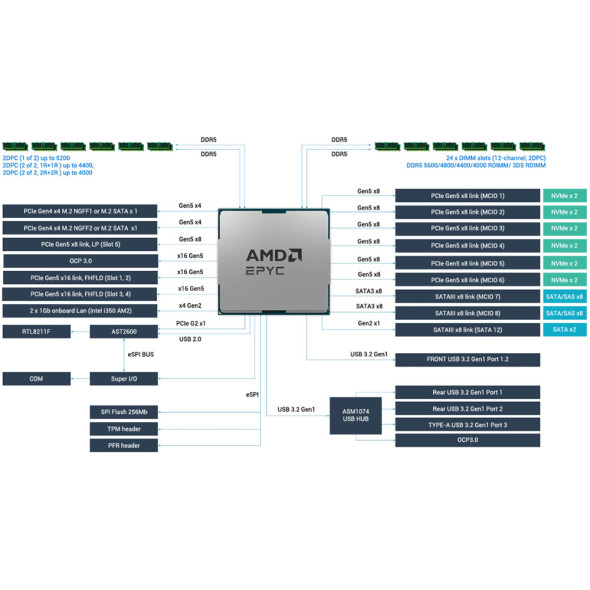ASUS GPU Server RS521A-E12-RS12U AMD EPYC Bild 7