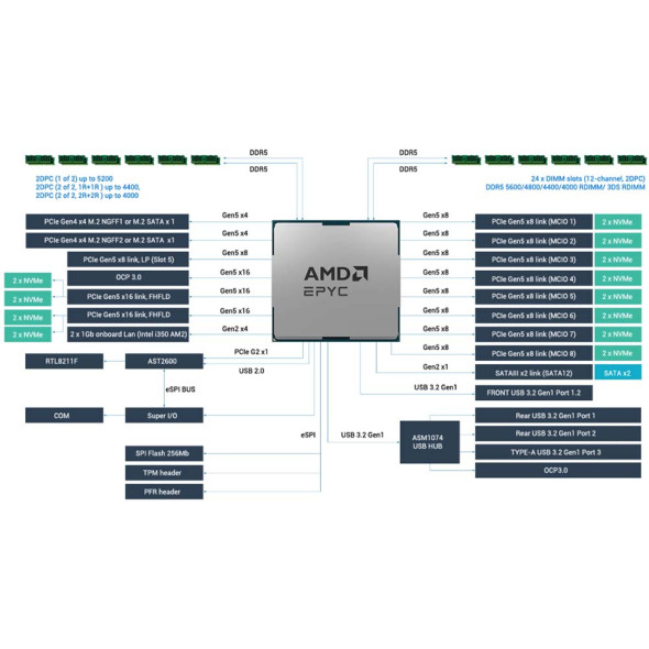 ASUS GPU Server RS521A-E12-RS24U AMD Radeon™ AI PRO Bild 7