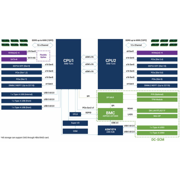 ASUS GPU Server RS720-E13-RS8G AMD EPYC™ Bild 7