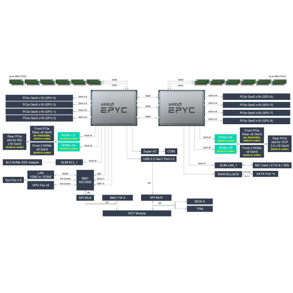 ASUS GPU Server ESC8000A-E12 4U AMD EPYC™ Bild 7