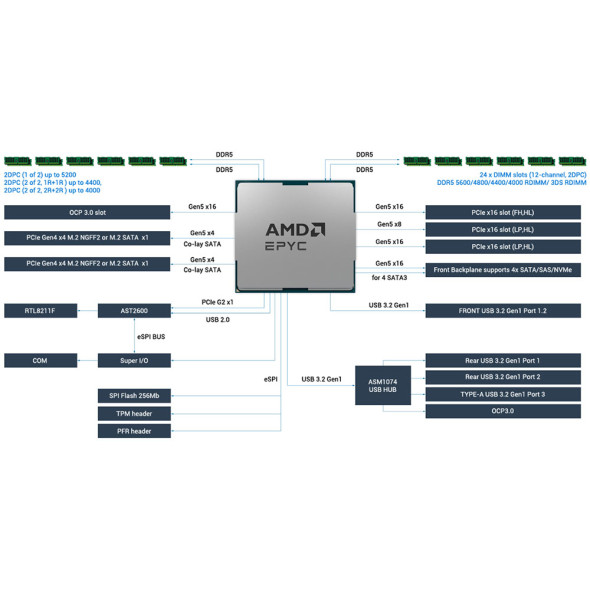 ASUS Server RS501A-E12-RS4U AMD EPYC™ 9005 Bild 7