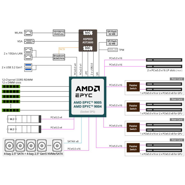 GIGABYTE GPU Server G294-Z21 AMD EPYC 9005 Bild 7