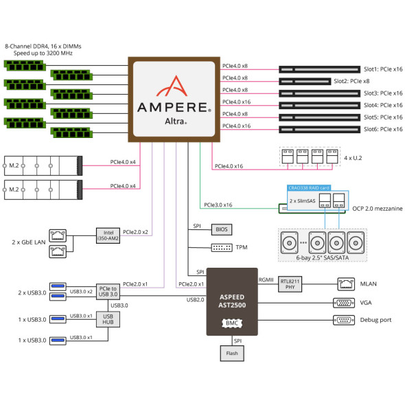 Gigabyte E252-P30 Edge ARM Server Barebone Ampere Altra Max Bild 6