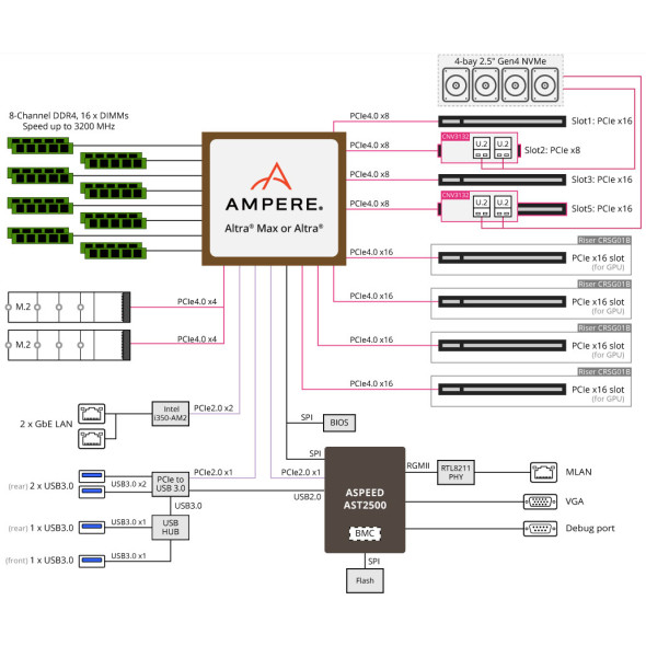 Gigabyte ARM GPU Server G242-P35 Ampere Altra Max Bild 6