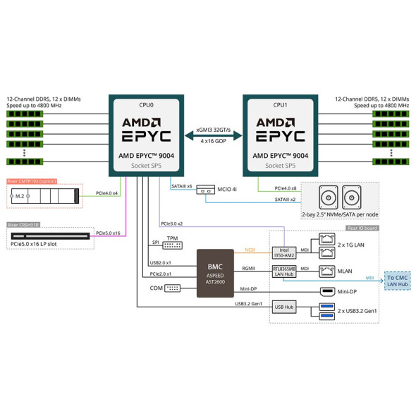 Gigabyte Multi Node Server H273-Z82 AMD EPYC™ 9005 Bild 7