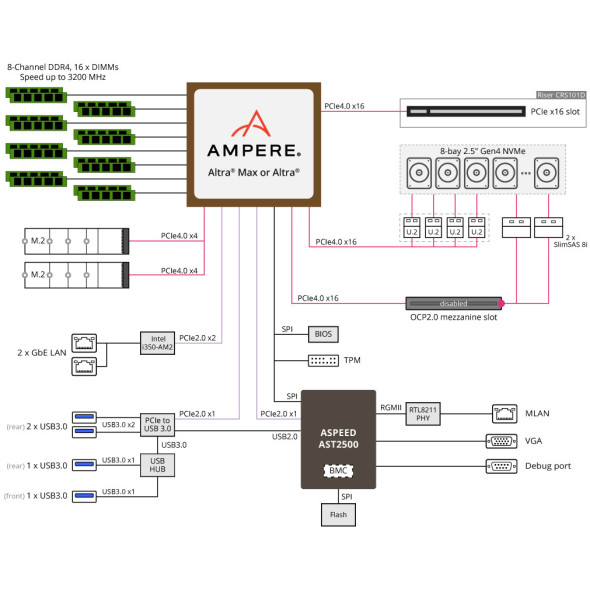 Gigabyte ARM Server R152-P33 Ampere Altra Max Bild 6