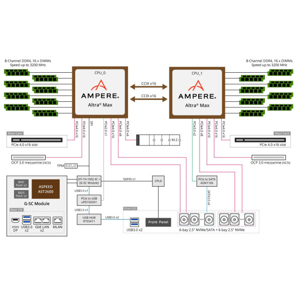 Gigabyte ARM Server R182-P91 Ampere Altra Max Bild 6