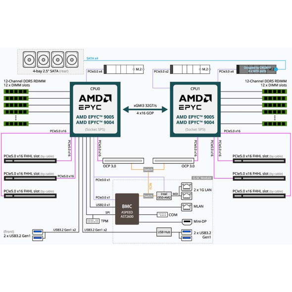 GIGABYTE E283-Z91 Rack Server AMD EPYC 9005 Bild 7