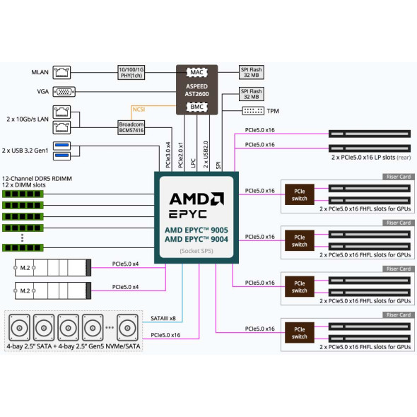 GIGABYTE G294-Z22 GPU Rack Server AMD EPYC 9005 Bild 7