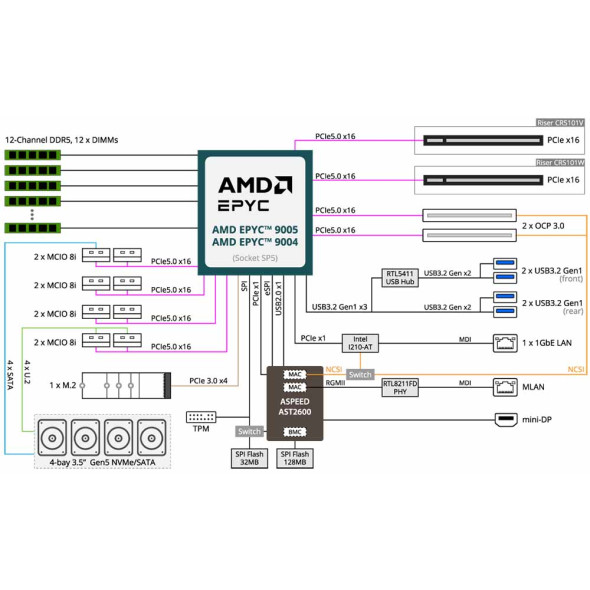 Gigabyte R163-Z34 Rack Server AMD EPYC™ 9005 / 9004 Bild 7