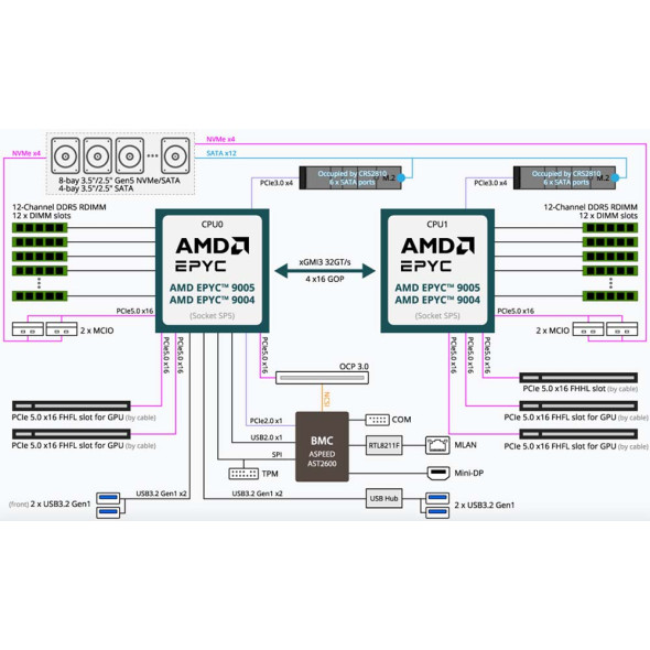 GIGABYTE R283-ZF0 GPU Rack Server AMD EPYC 9005 Bild 7