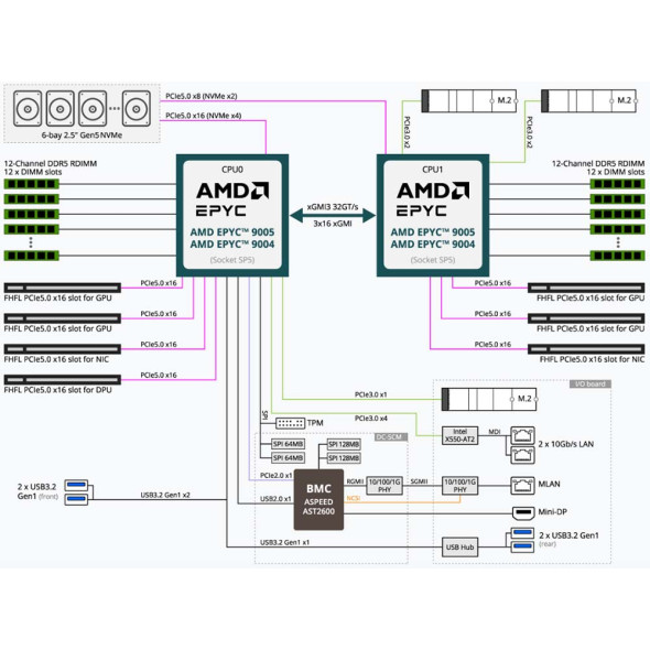 GIGABYTE XV23-ZX0 GPU Server AMD EPYC Bild 7