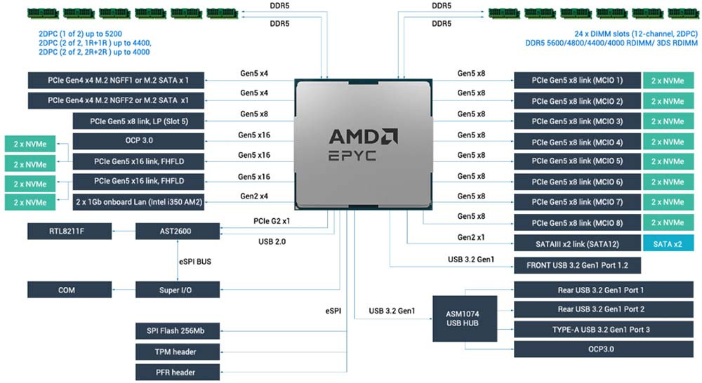 ASUS GPU Server RS521A-E12-RS24U AMD Radeon™ AI PRO (130846)