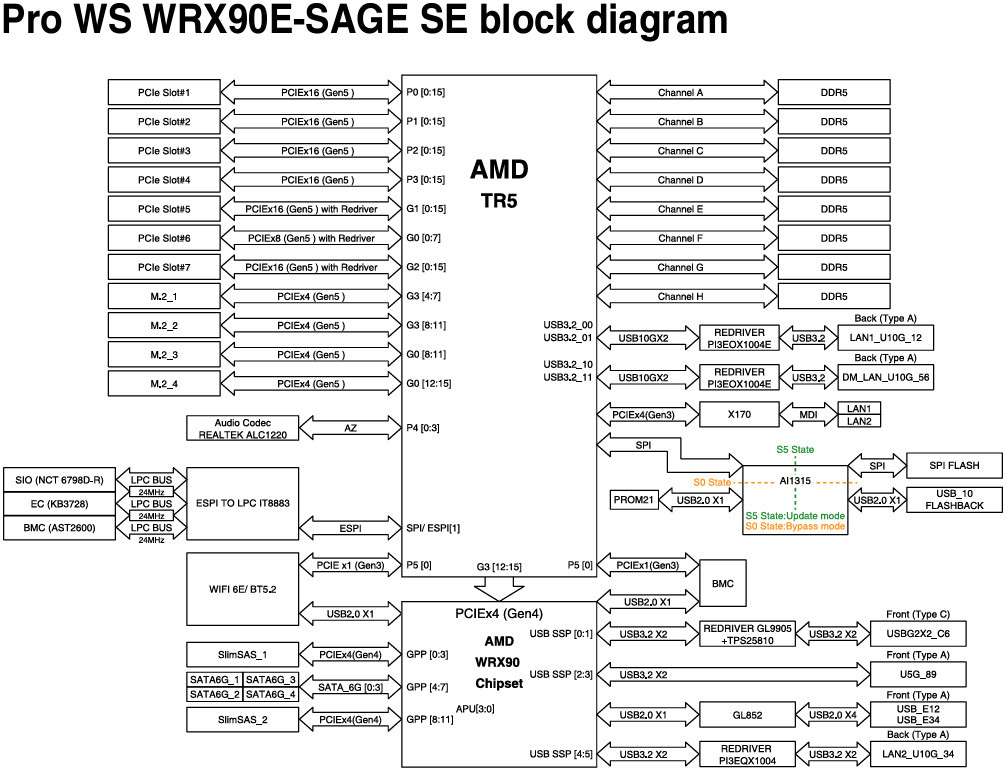ASUS Workstation Mainboard Pro WS WRX90E-SAGE SE WIFI (90MB1FW0-M0EAY0)