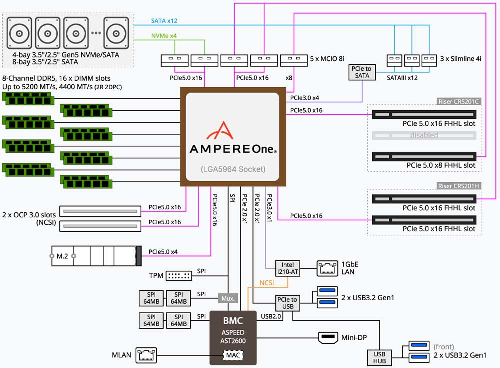 Gigabyte ARM Server R263-P30 AmpereOne