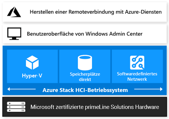 Azure Stack HCI OS Schema