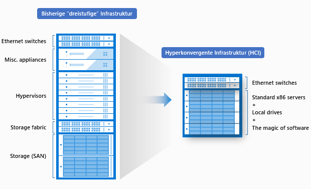 Three Tier Infrastructure vs Azure Stack HCI
