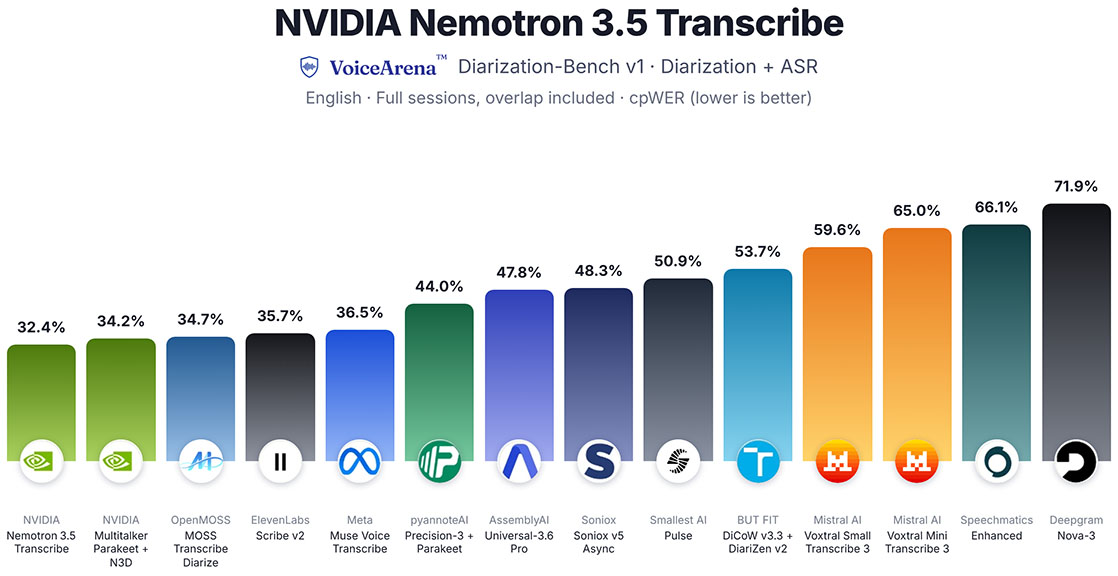NVIDIA Nemotron 3.5 Transcribe Transkription Vergleich NVIDIA Nemotron 3.5 Transcribe Transkription Vergleich