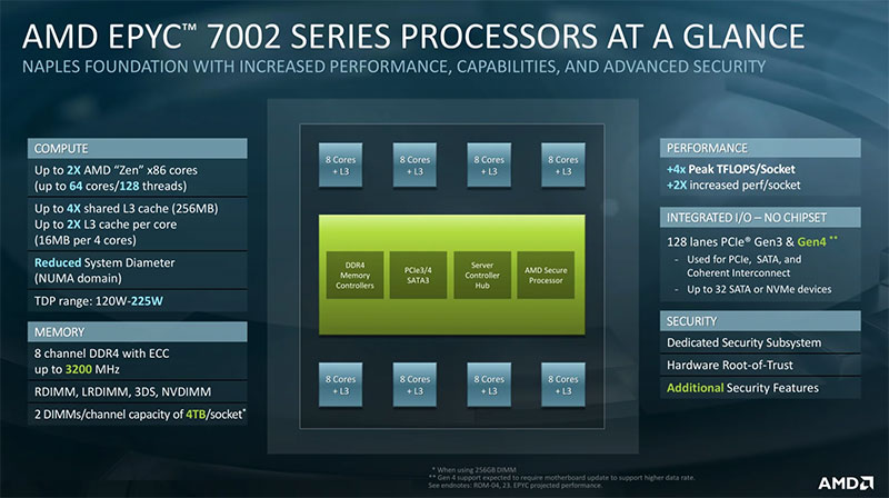 2nd Gen AMD EPYC™ 7002 Series Übersicht