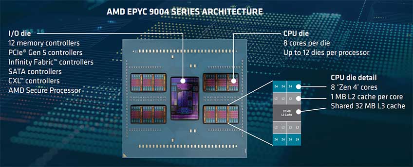 Übersicht über die Architektur der AMD EPYC Prozessoren der vierten Generation (9004 Serie)