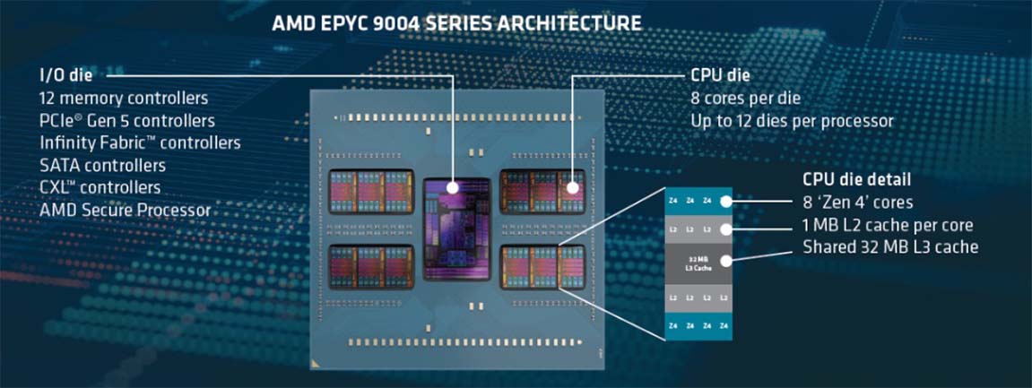 Übersicht über die Architektur der AMD EPYC Prozessoren der vierten Generation (9004 Serie)