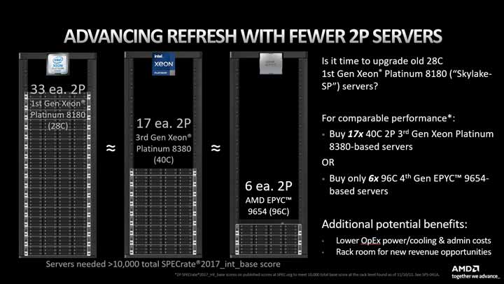 Vergleich der erforderlichen Rack Bestückung mit Dual Sockel AMD EPYC 9004 vs Dual Sockel Intel Xeon Scalable Prozessoren der dritten Generation.
