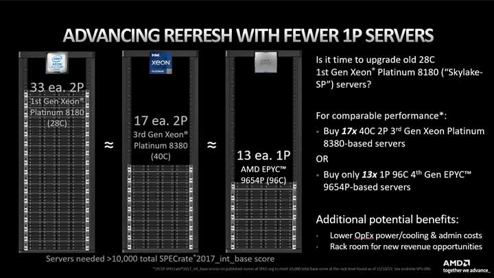 Vergleich der erforderlichen Rack Bestückung mit Single Sockel AMD EPYC 9004 vs Dual Sockel Intel Xeon Scalable Prozessoren der dritten Generation.