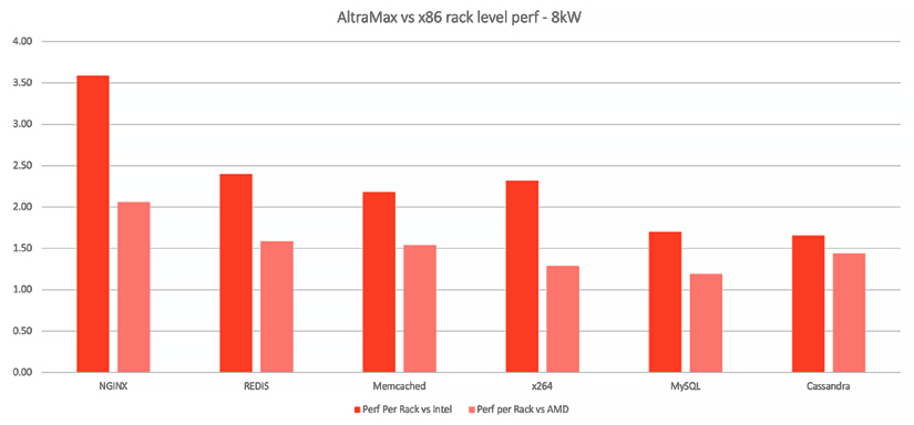 ARM Server mit Ampere Altra Max Prozessoren im Performance Vergleich mit x86 Prozessoren