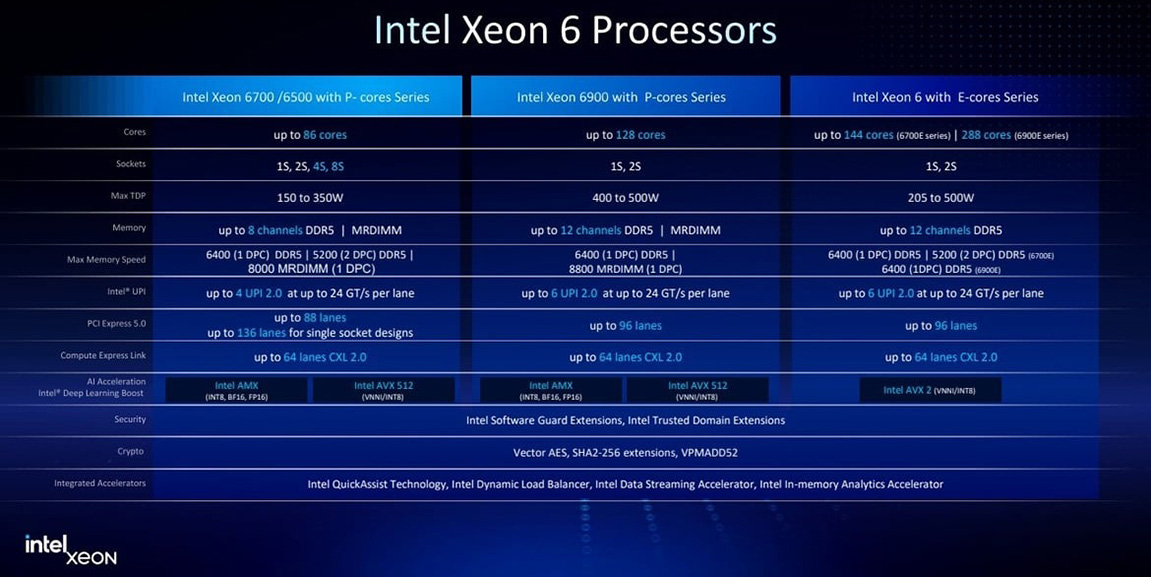 Überblick der Intel Xeon 6 Prozessoren