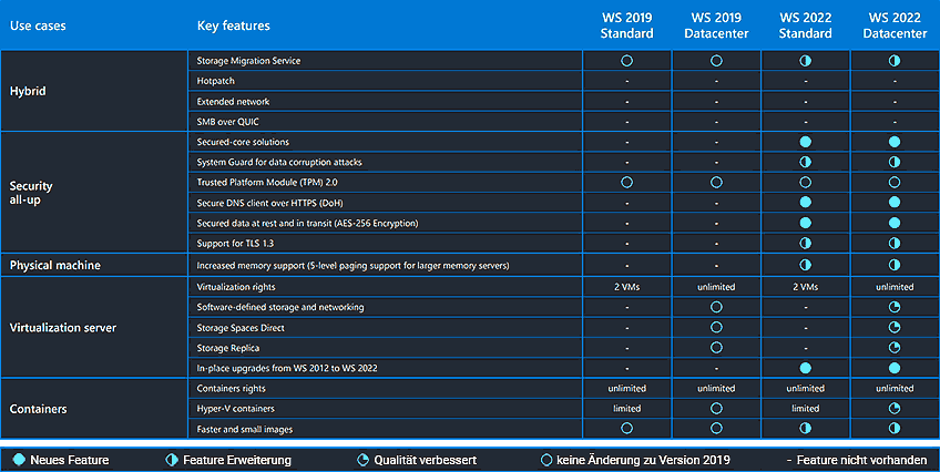 Windows Server 2022 vs 2019 - Die wichtigsten Features im Vergleich