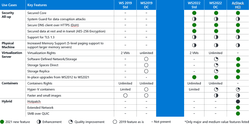 Windows Server 2022 vs 2019 - Die wichtigsten Features im Vergleich