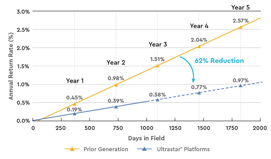 Western Digital HDDs anual return rate