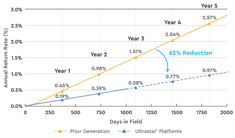 Western Digital HDDs anual return rate