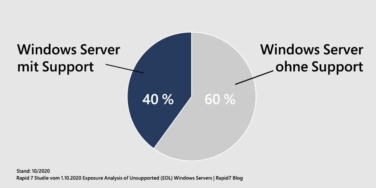 Windows Server Vergleich mit und ohne Support