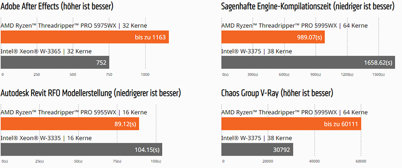 Performance-Vergleich Threadripper PRO vs. Intel Xeon W