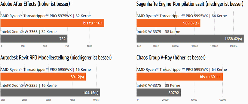 Performance-Vergleich Threadripper PRO vs. Intel Xeon W Performance-Vergleich Threadripper PRO vs. Intel Xeon W
