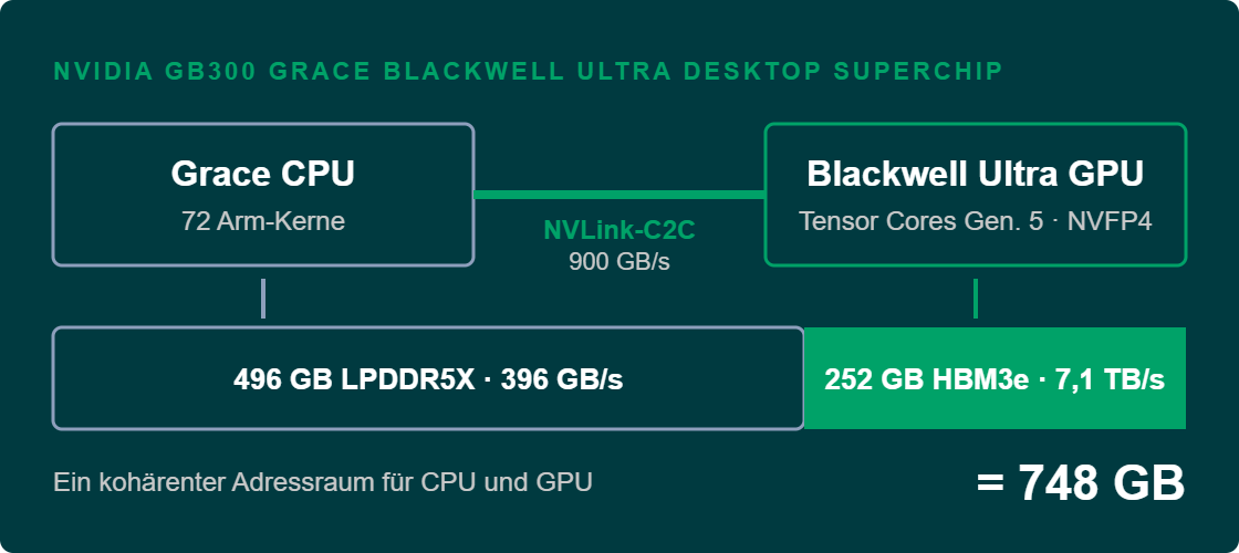 NVIDIA DGX Station mit 748 GB kohärentem Speicher