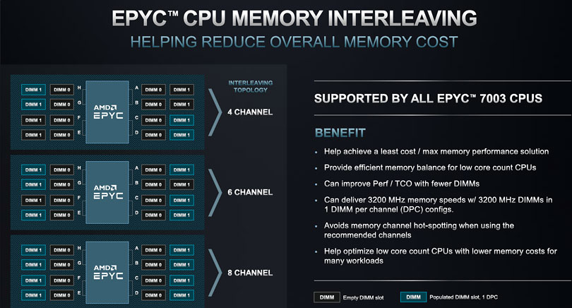 AMD Epyc 7003 unterstützt 8-, 6- und 4-Kanal-Speicher