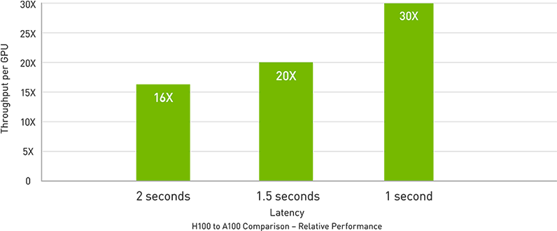 NVIDIA H100 Tensor Core GPU Echtzeit-Deep-Learning-Inferenz