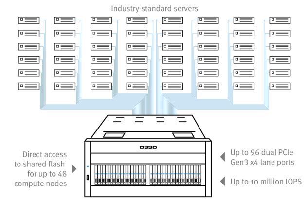 EMC DSSD D5 – Enterprise Flash Storage