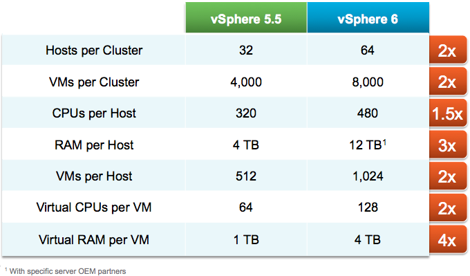 VMware vSphere 5.5 und vSphere 6.0 im Vergleich